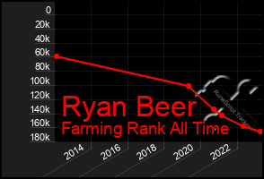 Total Graph of Ryan Beer