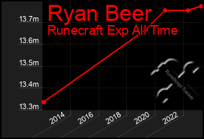 Total Graph of Ryan Beer