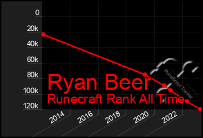 Total Graph of Ryan Beer