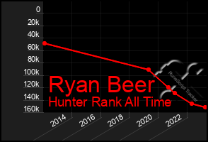 Total Graph of Ryan Beer