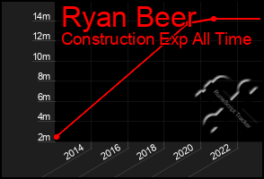 Total Graph of Ryan Beer