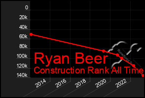 Total Graph of Ryan Beer