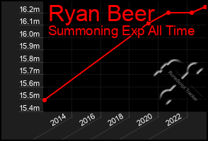 Total Graph of Ryan Beer