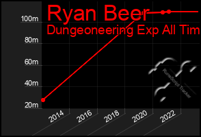 Total Graph of Ryan Beer