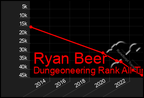 Total Graph of Ryan Beer