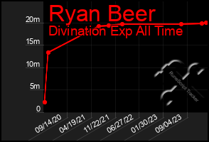 Total Graph of Ryan Beer