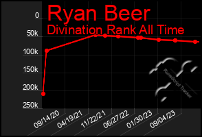 Total Graph of Ryan Beer