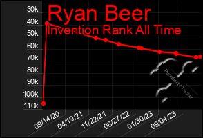 Total Graph of Ryan Beer