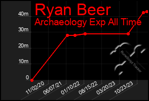 Total Graph of Ryan Beer