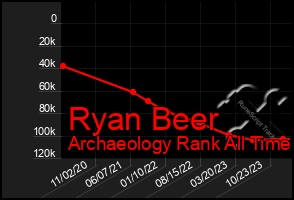 Total Graph of Ryan Beer