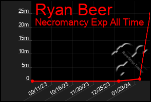 Total Graph of Ryan Beer