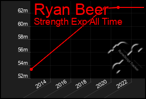 Total Graph of Ryan Beer