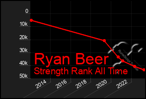 Total Graph of Ryan Beer