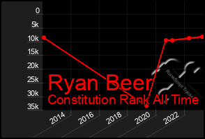 Total Graph of Ryan Beer