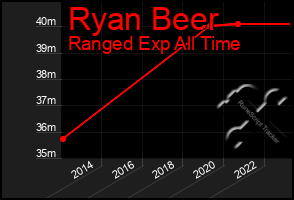 Total Graph of Ryan Beer