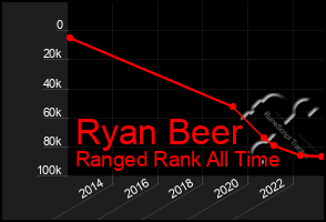 Total Graph of Ryan Beer