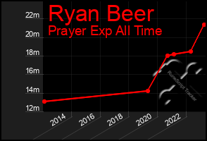 Total Graph of Ryan Beer