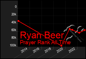 Total Graph of Ryan Beer