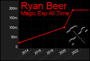 Total Graph of Ryan Beer