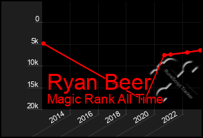 Total Graph of Ryan Beer