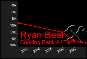 Total Graph of Ryan Beer