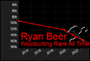 Total Graph of Ryan Beer