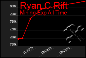 Total Graph of Ryan C Rift