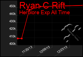 Total Graph of Ryan C Rift