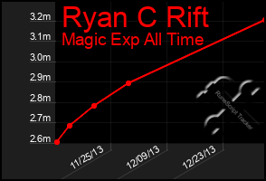 Total Graph of Ryan C Rift