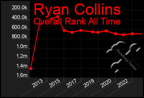 Total Graph of Ryan Collins