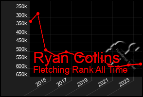 Total Graph of Ryan Collins