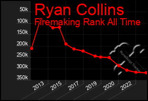 Total Graph of Ryan Collins