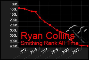 Total Graph of Ryan Collins