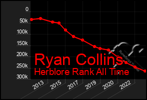 Total Graph of Ryan Collins