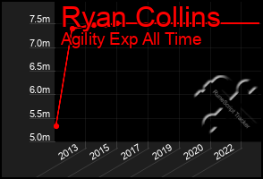 Total Graph of Ryan Collins