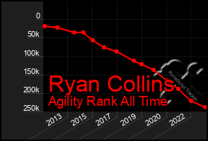 Total Graph of Ryan Collins