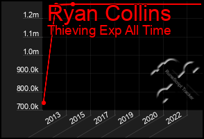 Total Graph of Ryan Collins