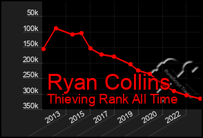 Total Graph of Ryan Collins