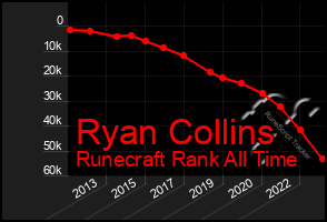 Total Graph of Ryan Collins