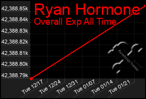 Total Graph of Ryan Hormone