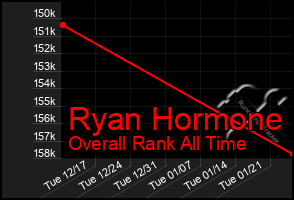 Total Graph of Ryan Hormone