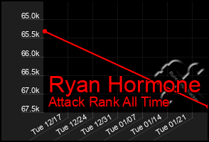 Total Graph of Ryan Hormone