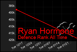 Total Graph of Ryan Hormone