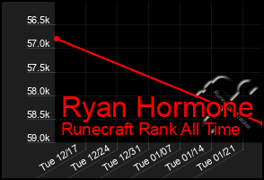 Total Graph of Ryan Hormone