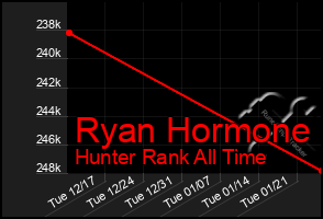 Total Graph of Ryan Hormone