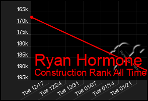 Total Graph of Ryan Hormone