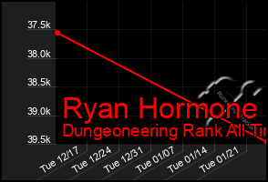 Total Graph of Ryan Hormone