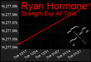 Total Graph of Ryan Hormone