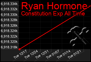 Total Graph of Ryan Hormone