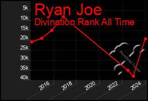 Total Graph of Ryan Joe